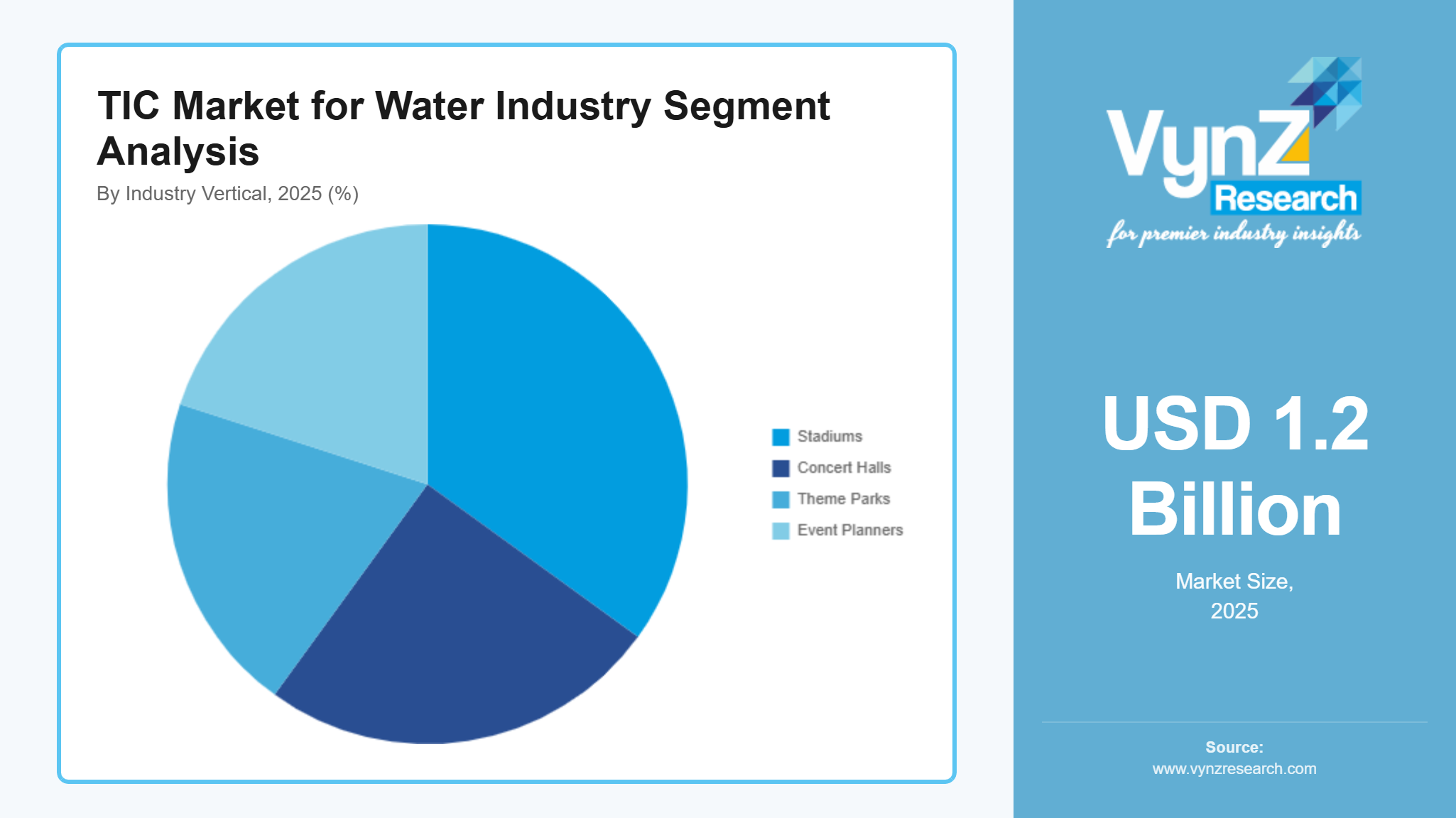TIC Market for Water Industry Segment Analysis